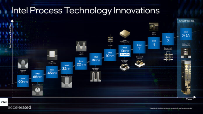 Intel-Process-Roadmap-Intel-7-Intel-4-Intel-3-Intel-20A-official
